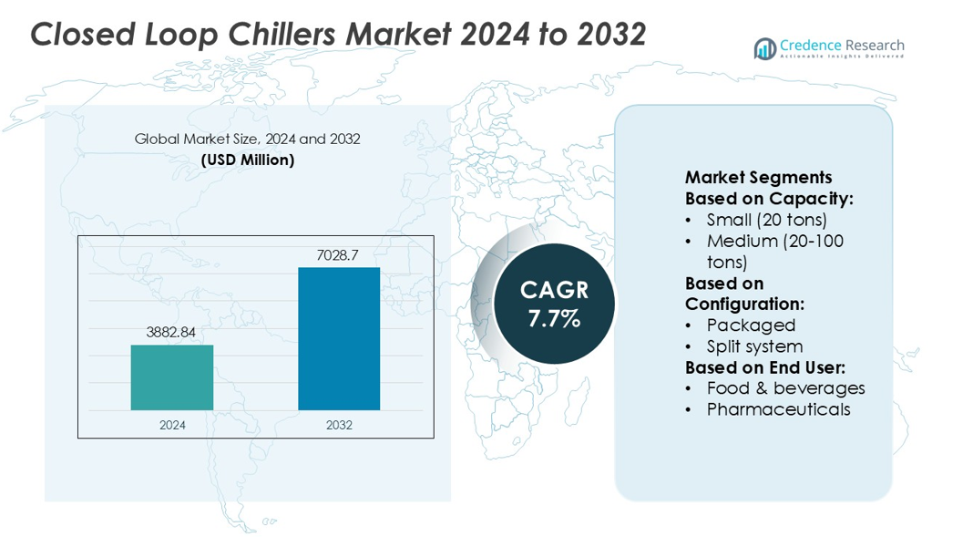 Closed Loop Chillers Market