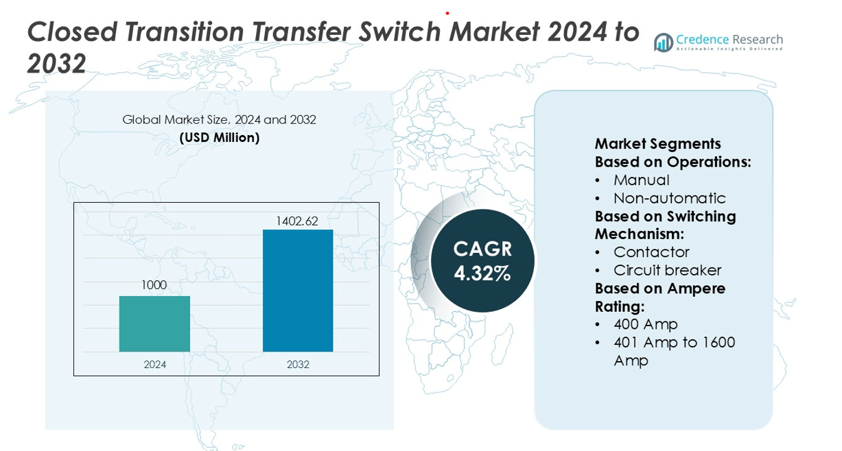Closed Transition Transfer Switch Market size