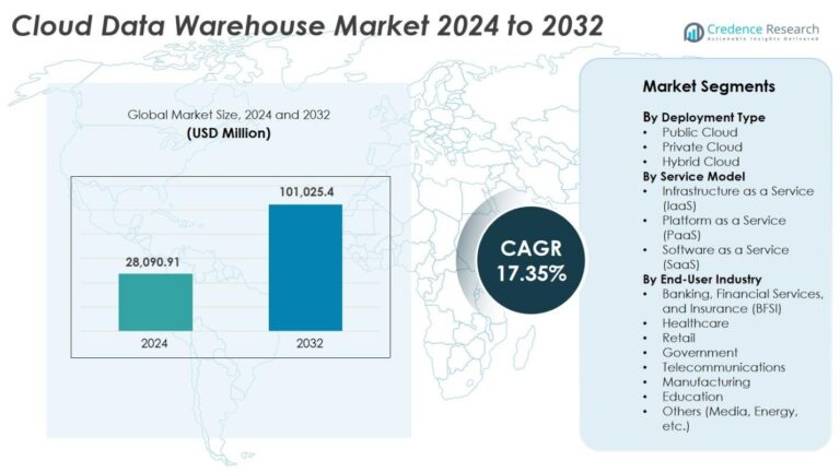Cloud Data Warehouse Market Size, Growth and Forecast 2032