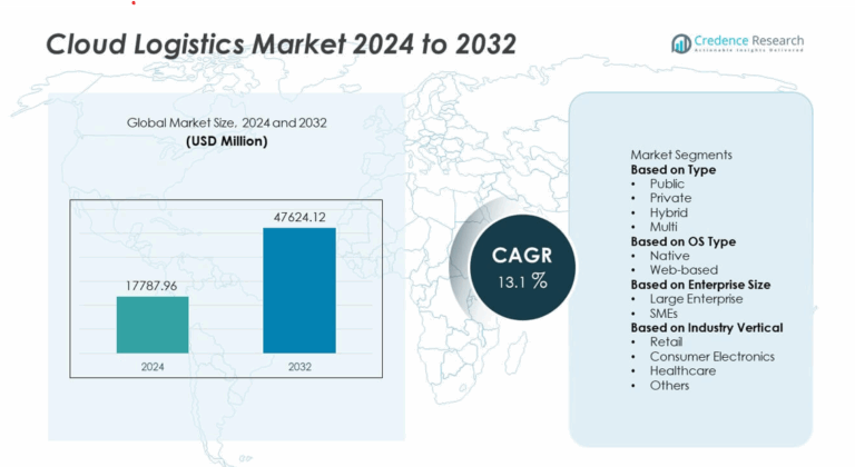 Cloud Logistics Market Size, Trends, Share and Forecast 2032