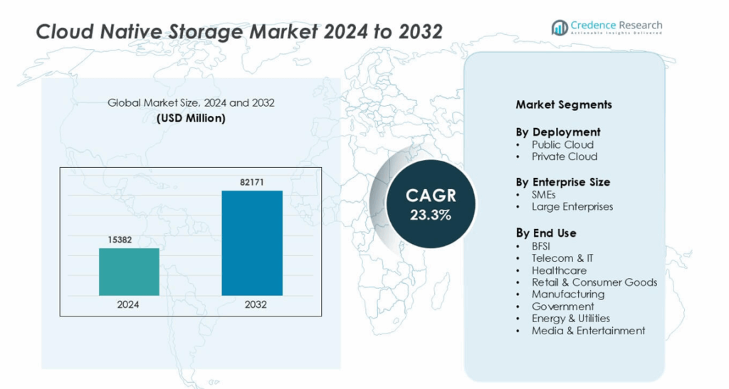 Cloud Native Storage Market Size, Growth, Share & Forecast 2032