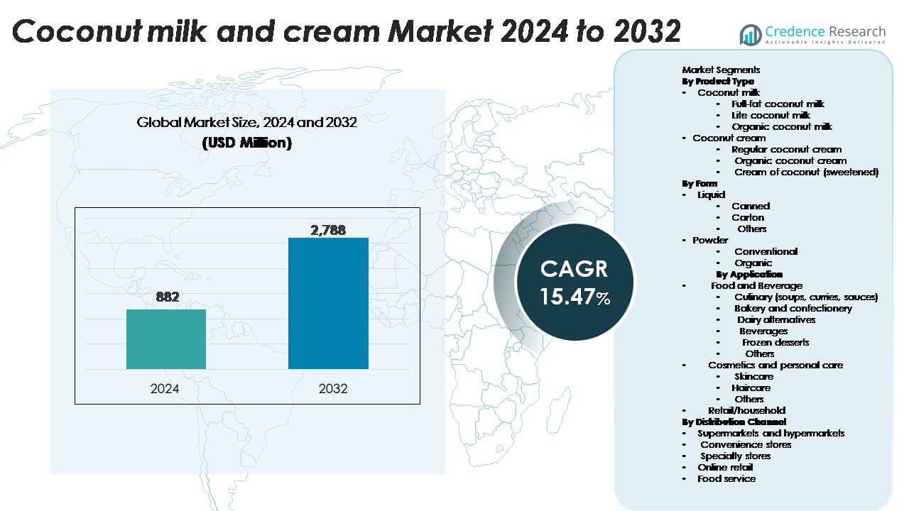 Coconut milk and cream market Size