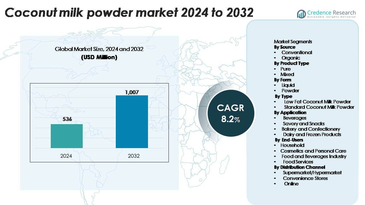 Coconut milk powder market size