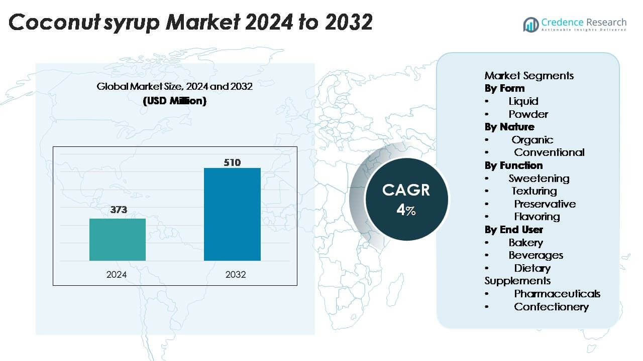 Coconut syrup market Size