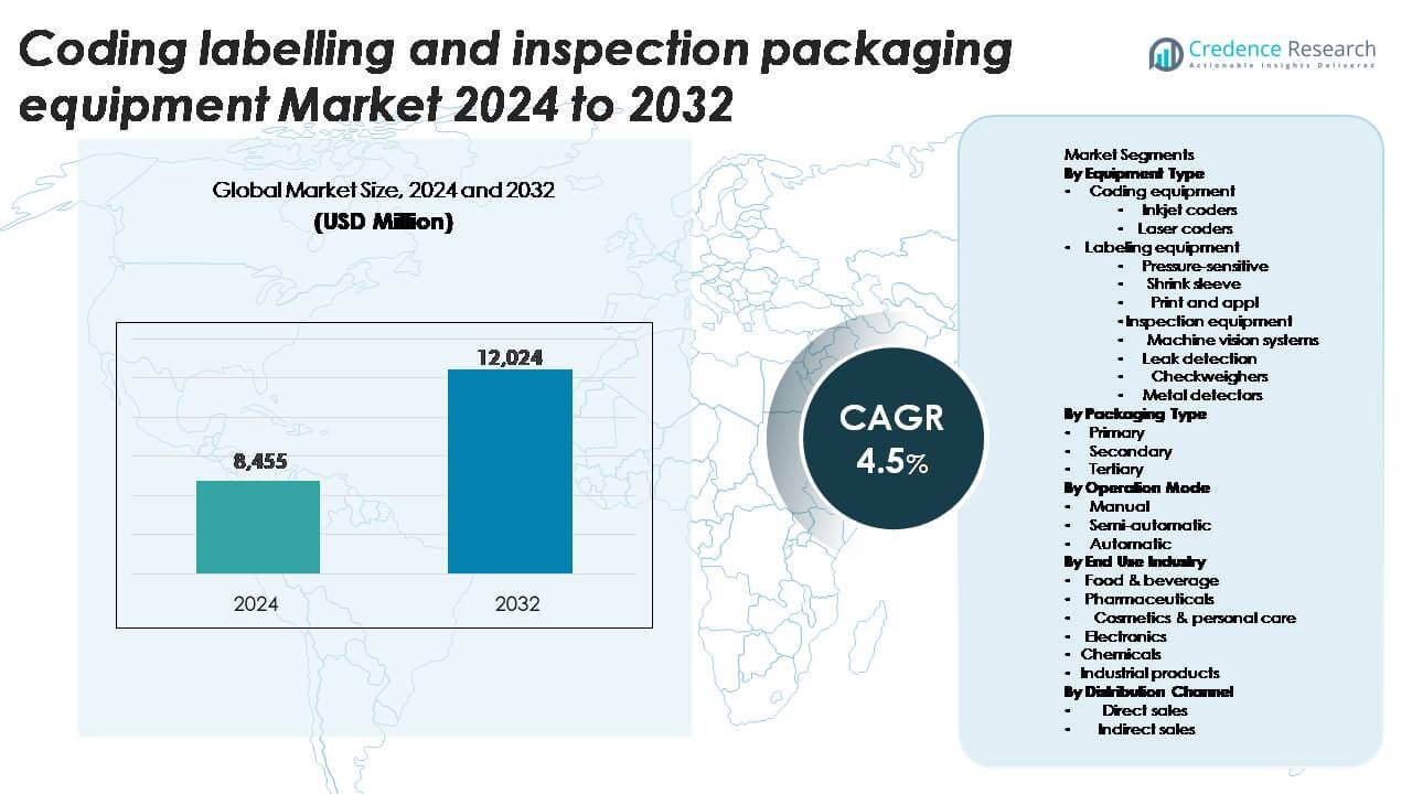 Coding, Labelling, and Inspection Packaging Equipment Market size