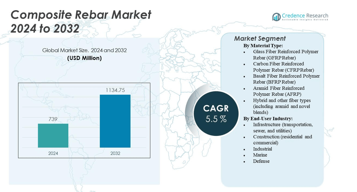Composite Rebar Market size