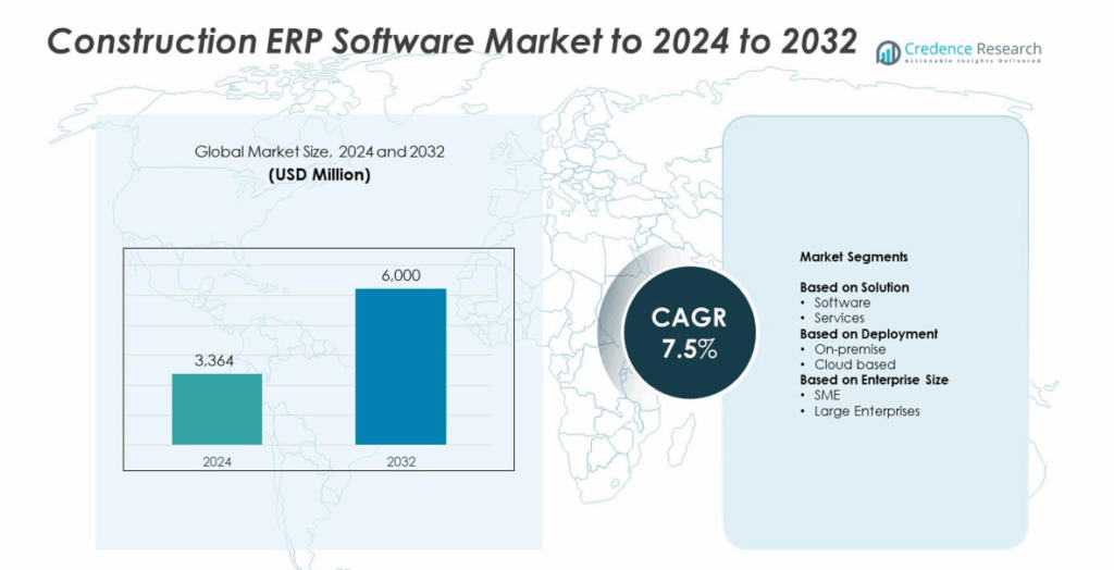 Construction ERP Software Market Size, Growth and Forecast 2032