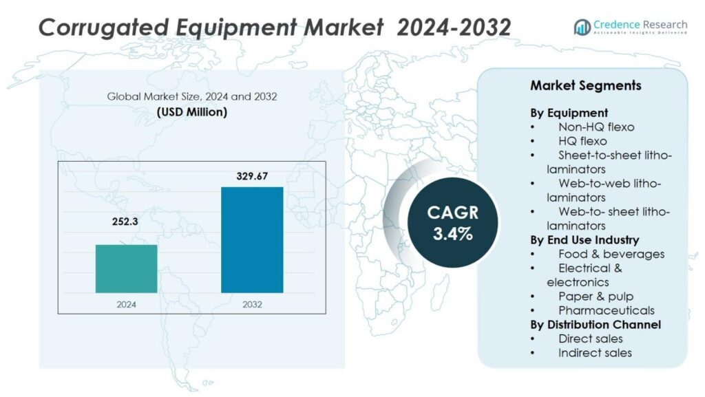 Corrugated Equipment Market Size, Share and Growth Report 2032