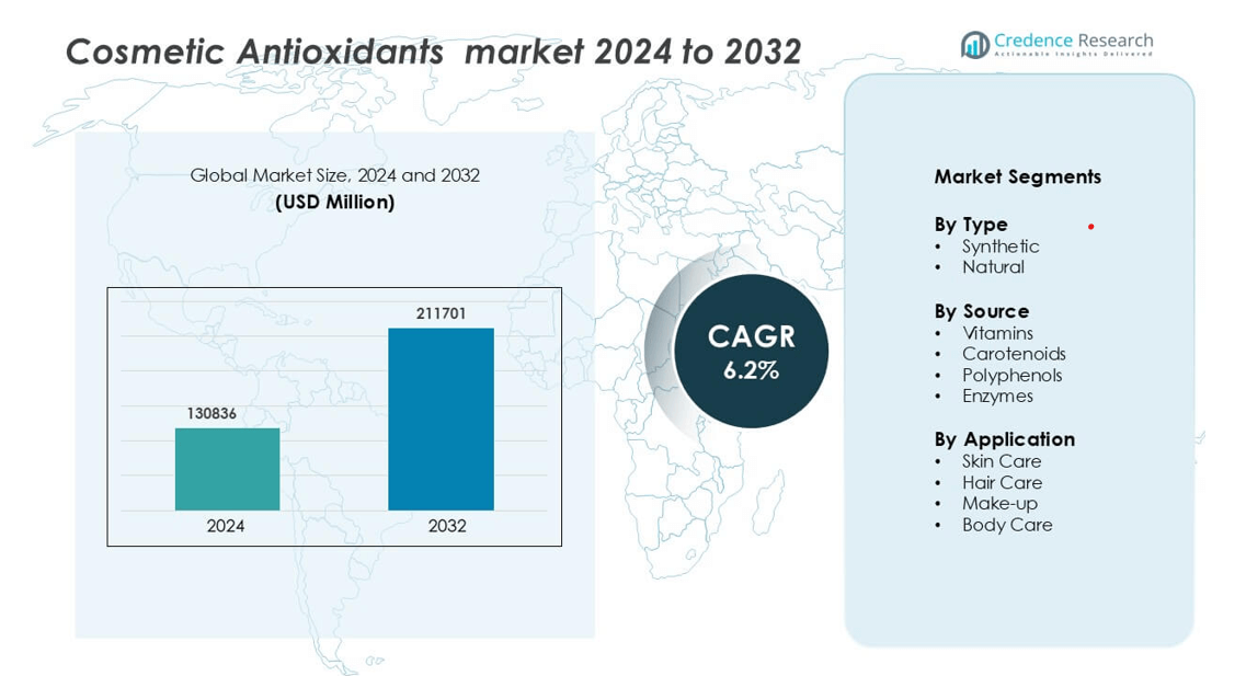 Cosmetic Antioxidants Market size