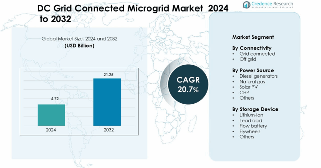 DC Grid Connected Microgrid Market Size, Share and Forecast 2032