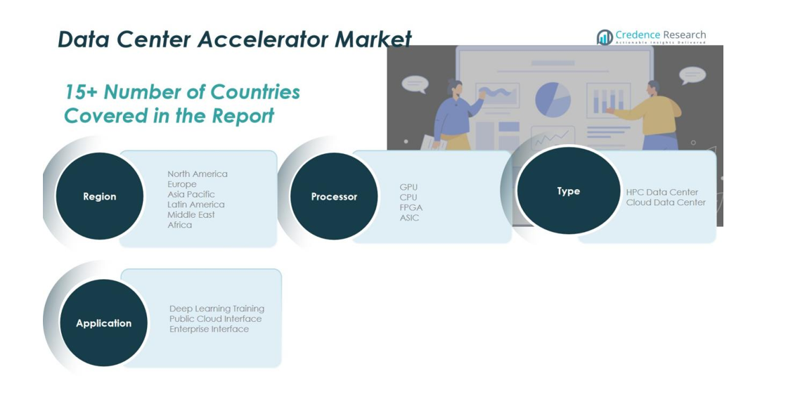 Data Center Accelerator Market share