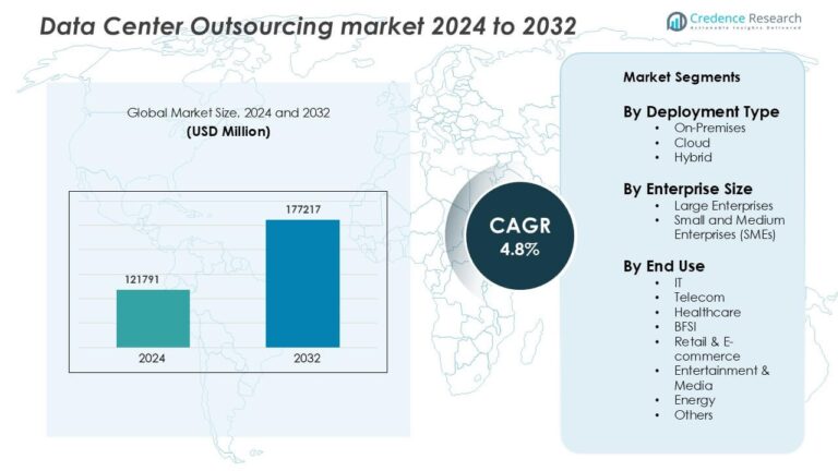 Data Center Outsourcing Market Size, Growth and Forecast 2032