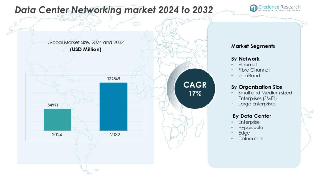 Data Center Networking Market Size, Growth and Forecast 2032