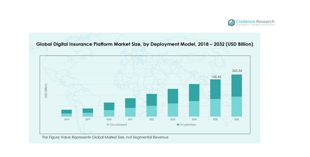 Digital Insurance Platform Market segmentation