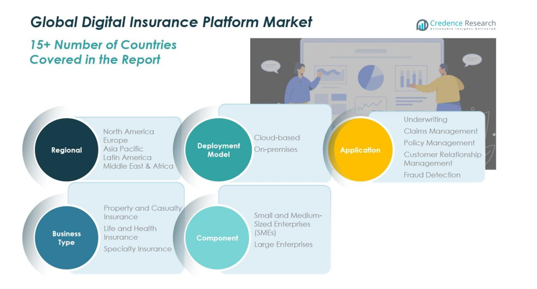 Digital Insurance Platform Market share