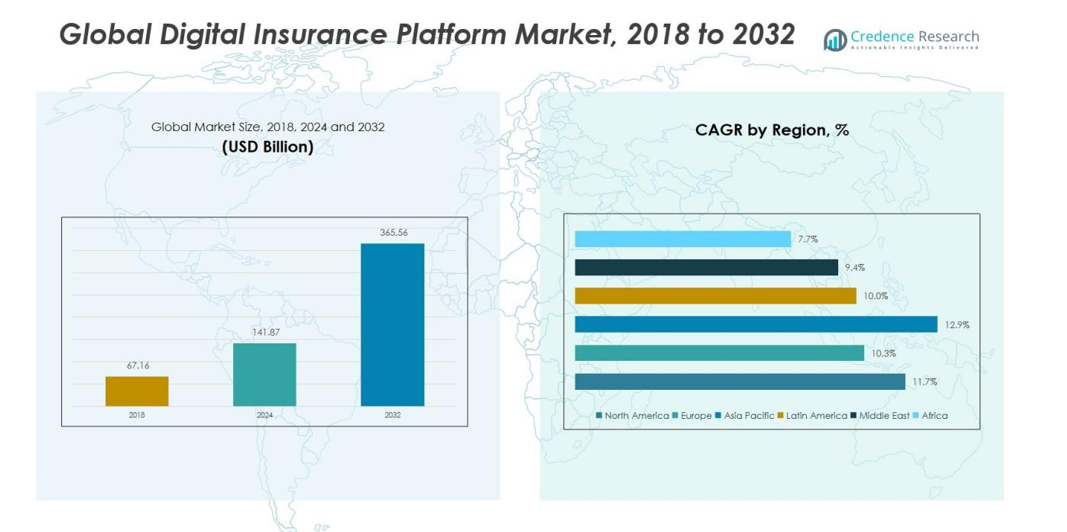 Digital Insurance Platform Market size
