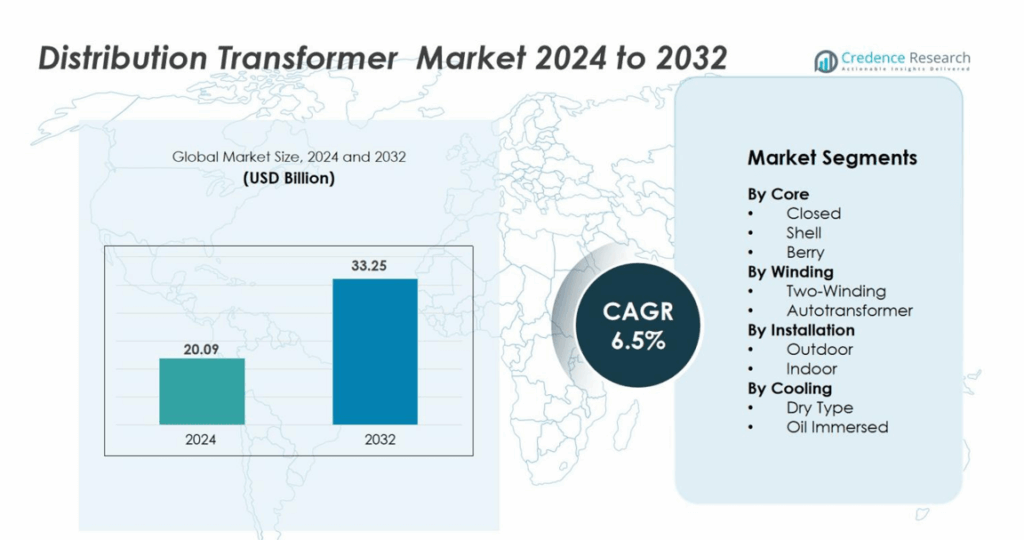 Distribution Transformers Market Size, Growth and Forecast 2032