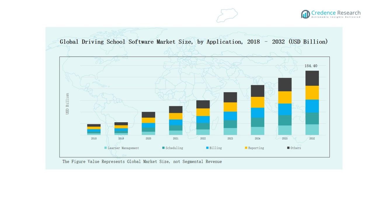 Driving School Software Market Segmentation