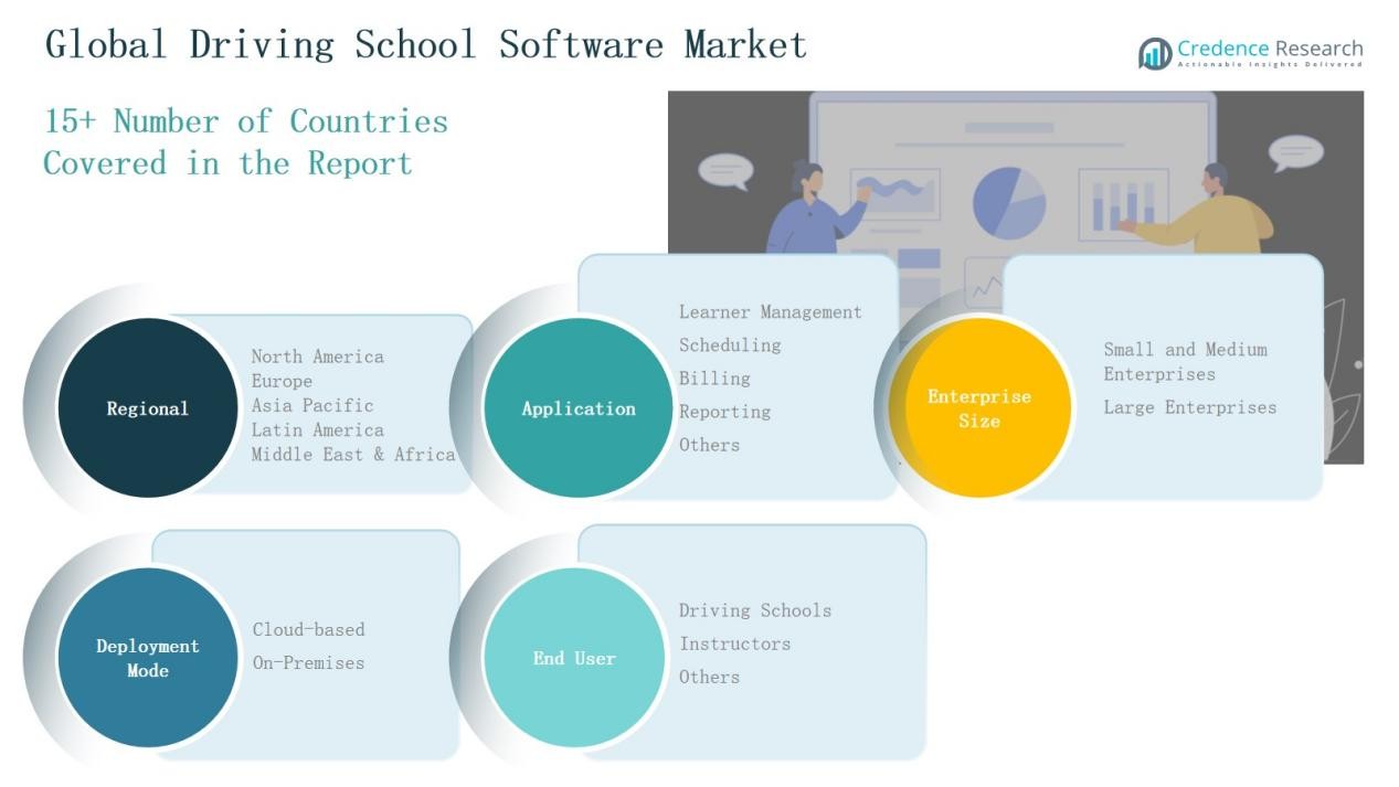 Driving School Software Market Share