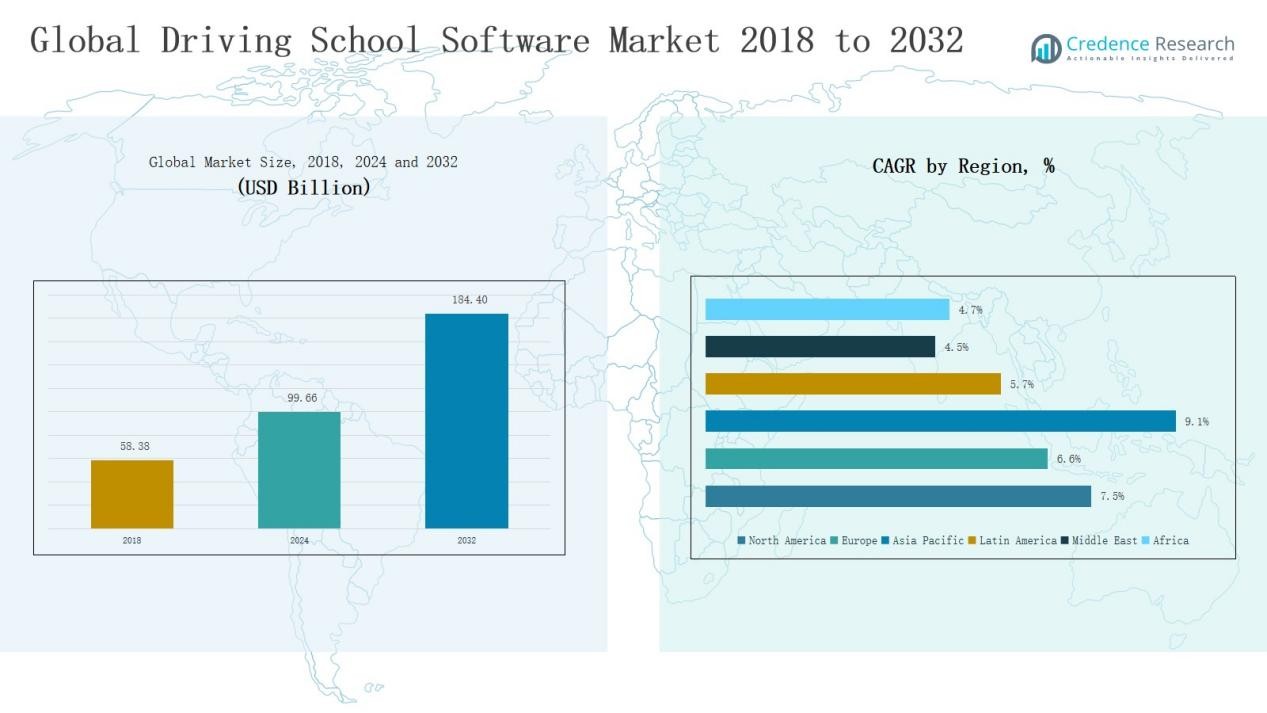 Driving School Software Market Size