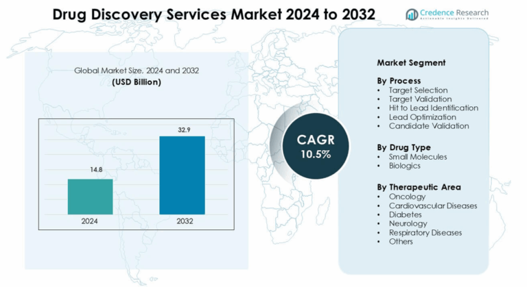 Drug Discovery Services Market Size, Growth and Forecast 2032