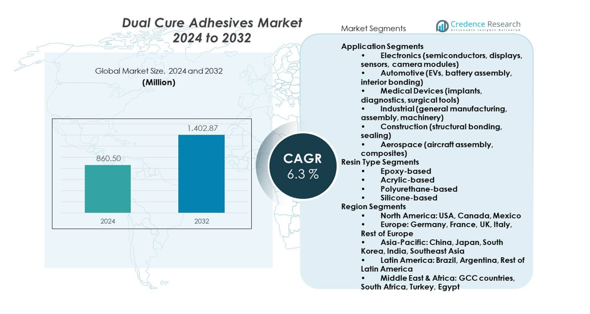 Dual Cure Adhesives Market size