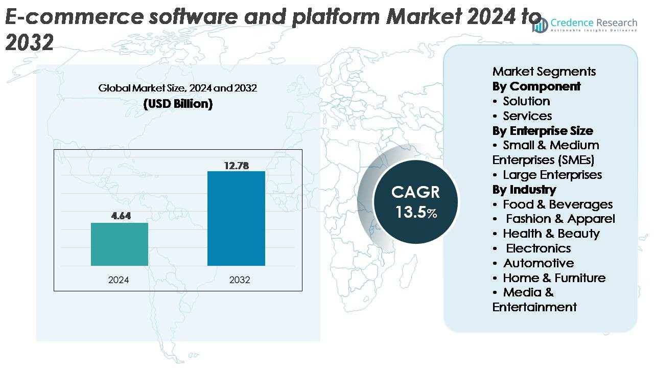 Mercado de Software y Plataformas de Comercio Electrónico