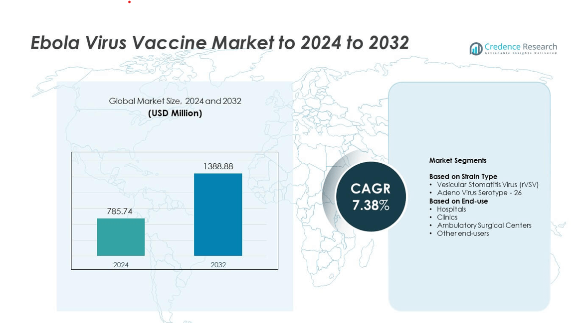 Ebola Virus Vaccine Market size