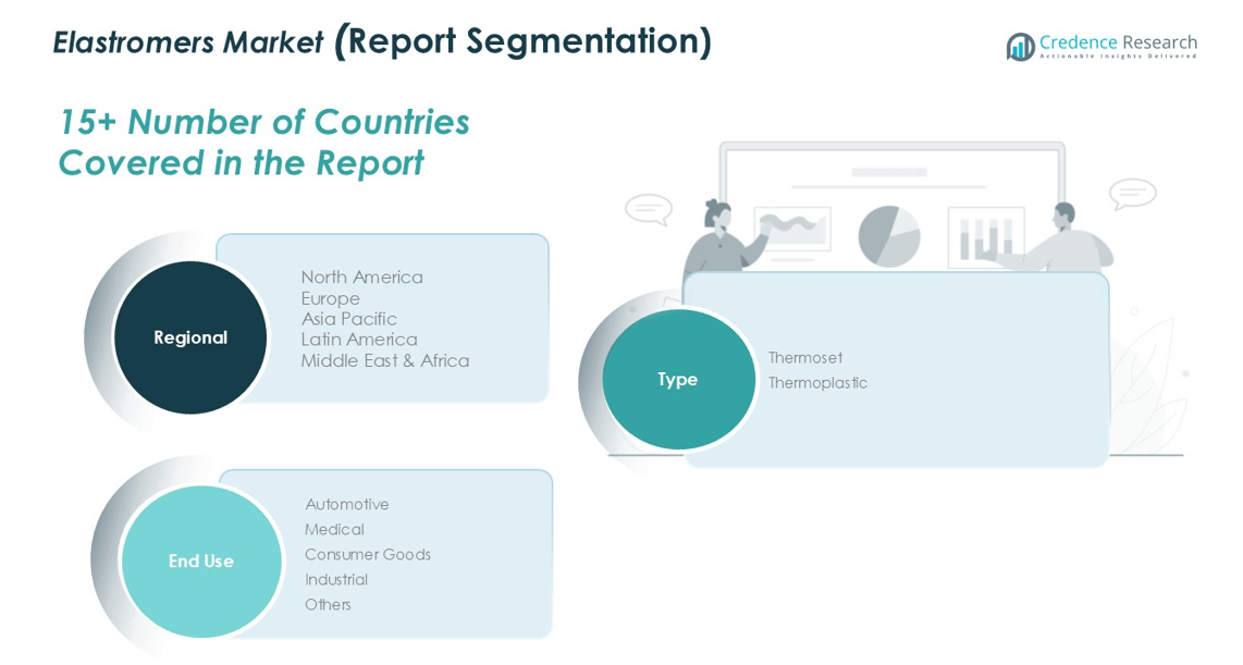 Elastromers Market shaRE