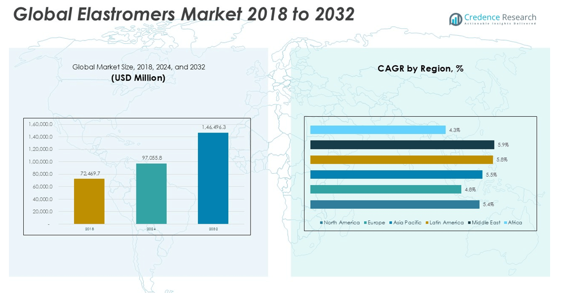Elastromers Market size