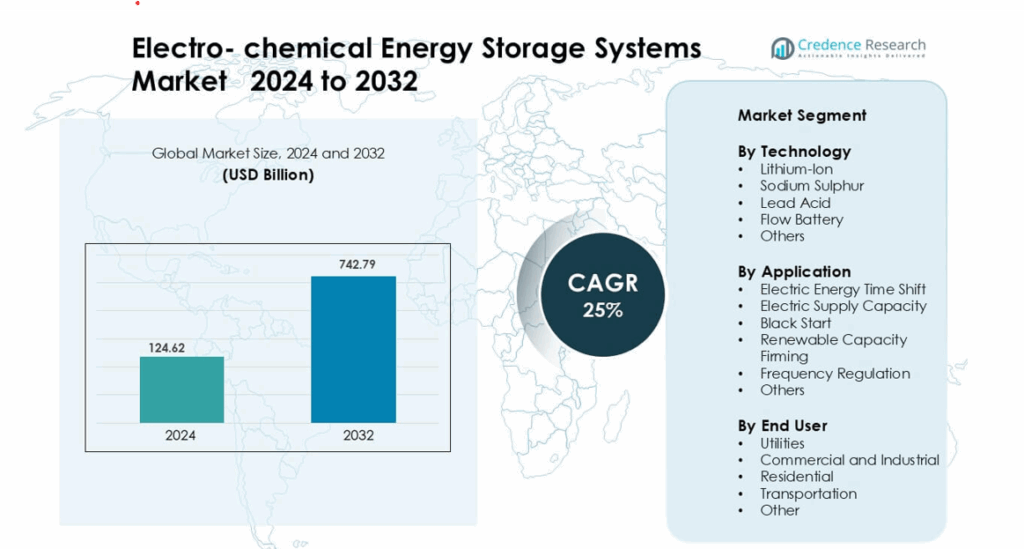 Electro-Chemical Energy Storage Systems Market Size, Share and Forecast ...
