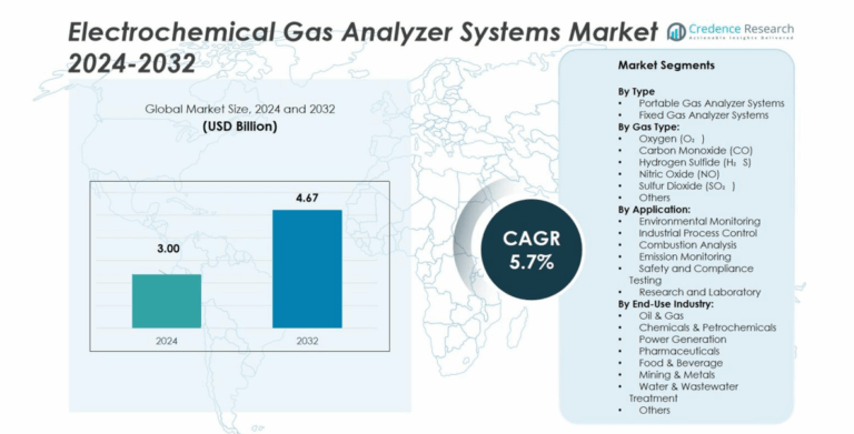 Electrochemical Gas Analyzer Systems Market Size, Growth and Forecast 2032
