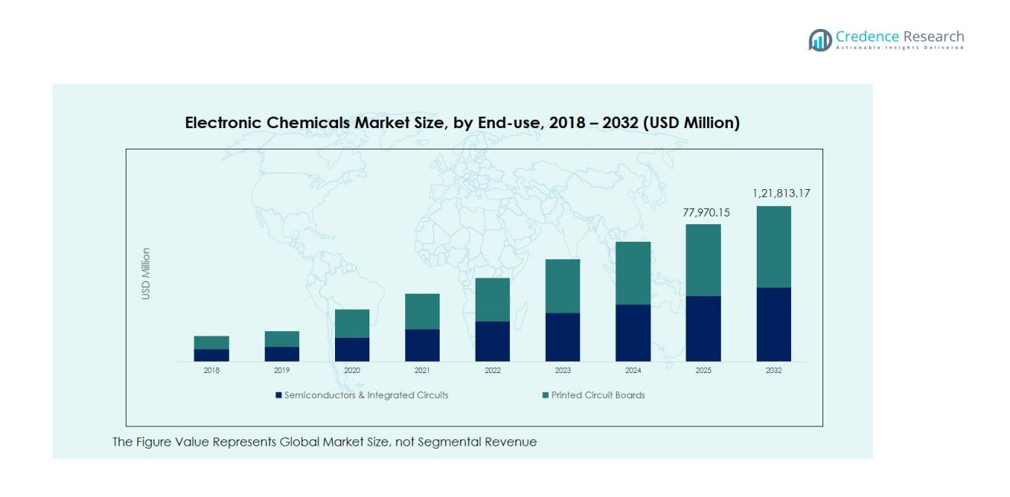 Electronic Chemicals Market segmentation