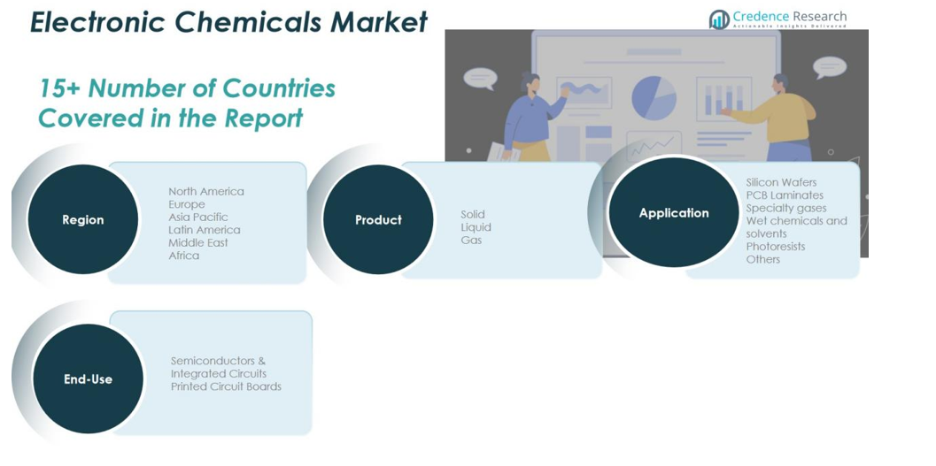 Electronic Chemicals Market share