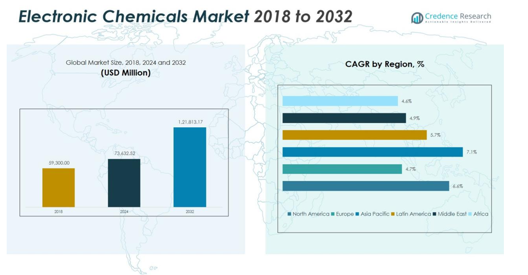 Electronic Chemicals Market size