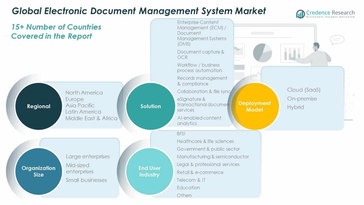 Electronic Document Management System Market Share