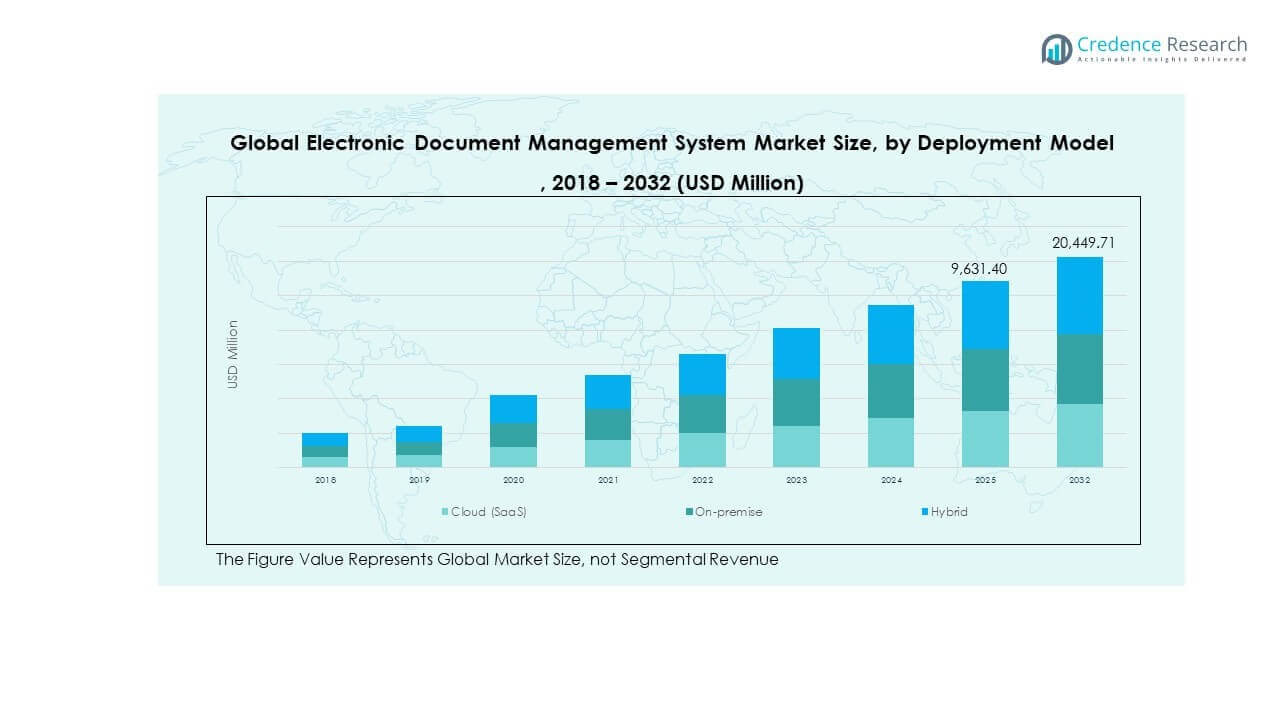 Electronic Document Management System Market Trends