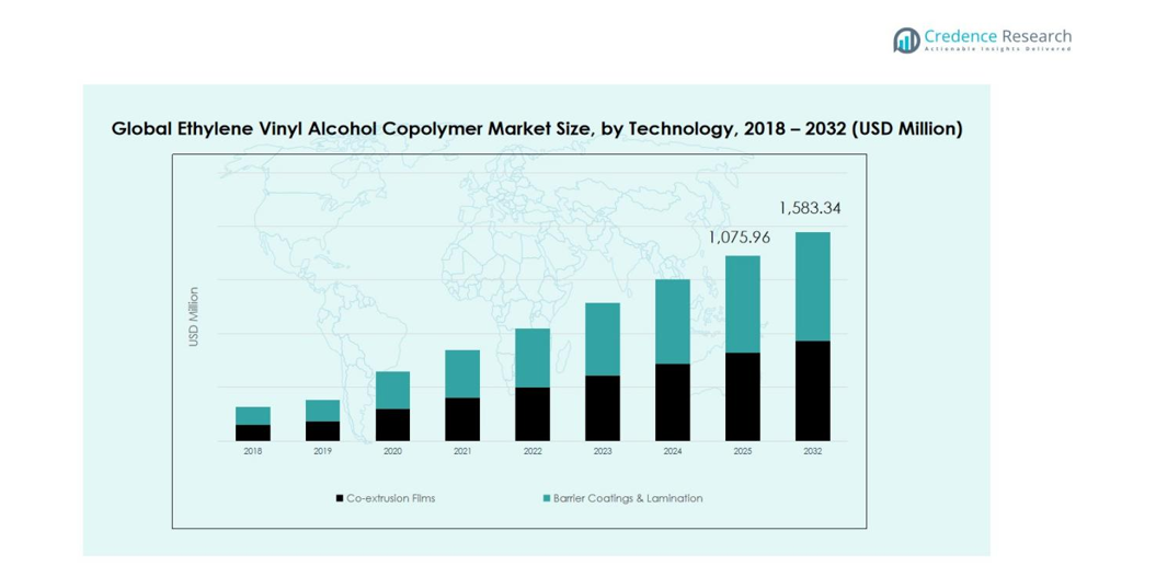 Ethylene Vinyl Alcohol Copolymer Market segmentation