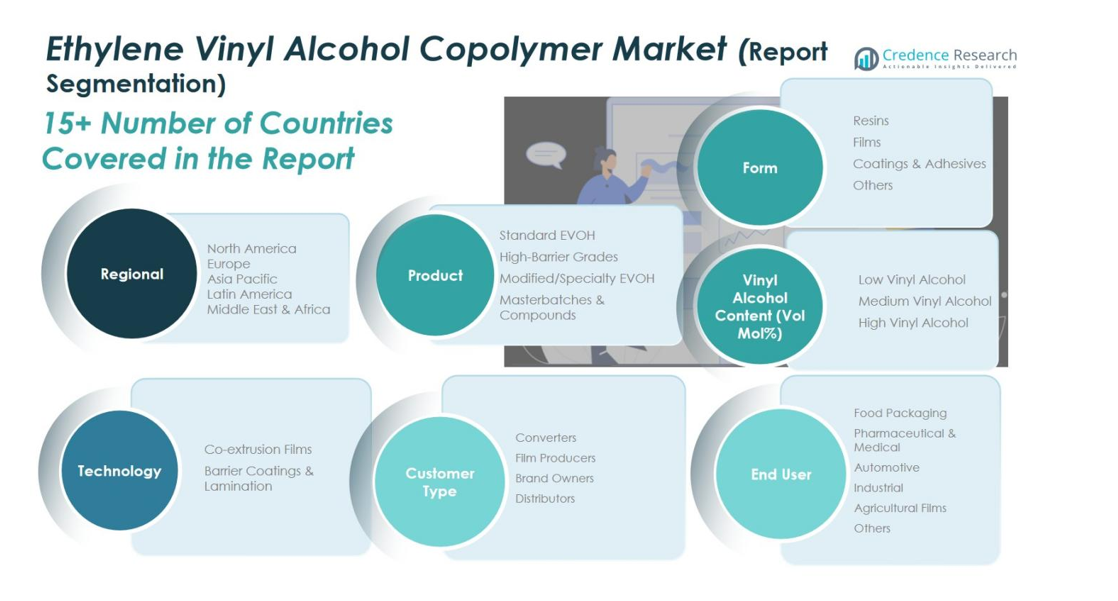 Ethylene Vinyl Alcohol Copolymer Market share
