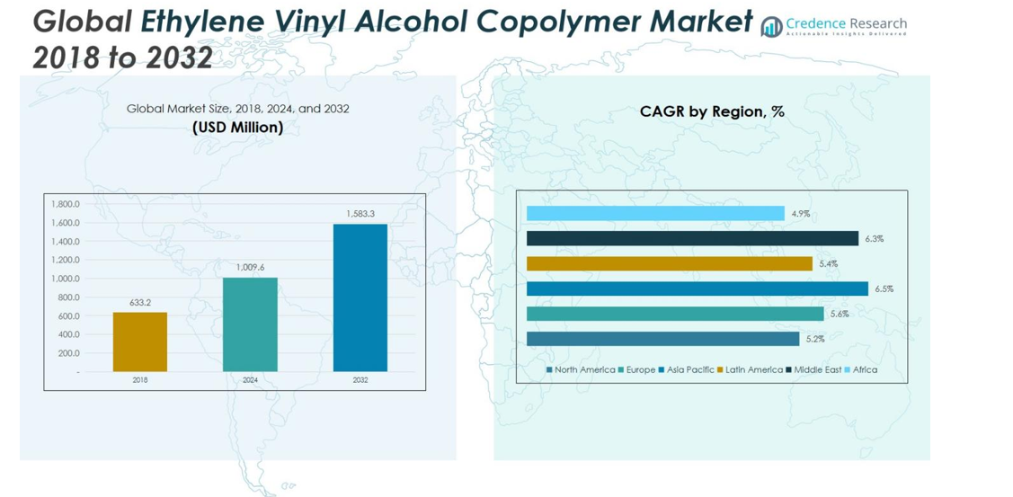 Ethylene Vinyl Alcohol Copolymer Market size