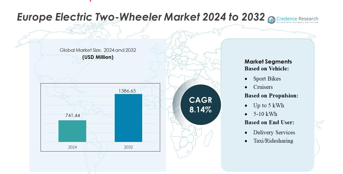 Europe Electric Two-Wheeler Market size