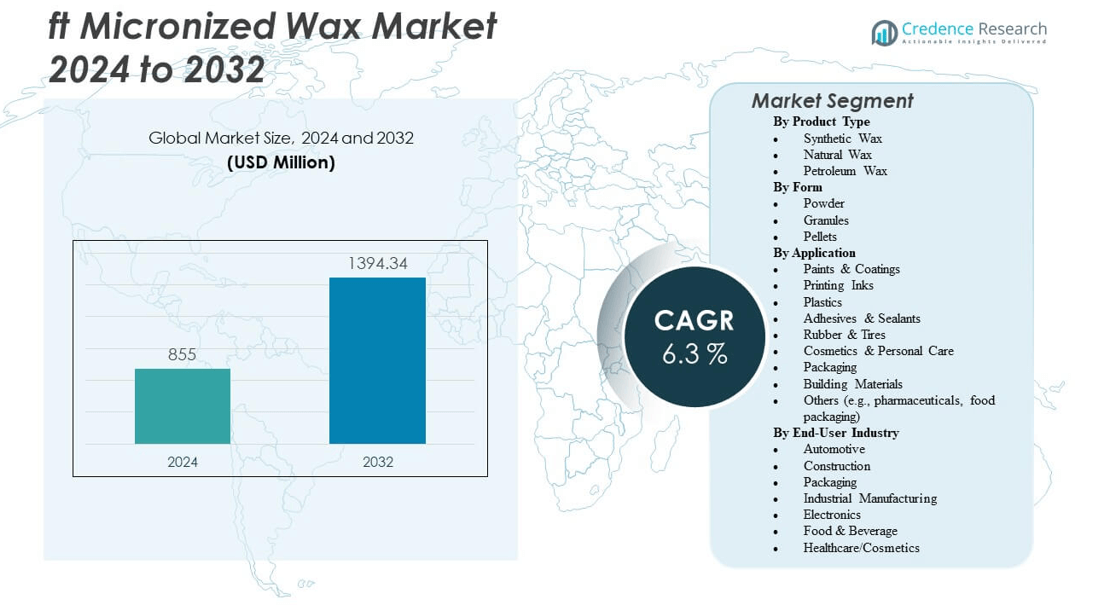 FT Micronized Wax Market sikze