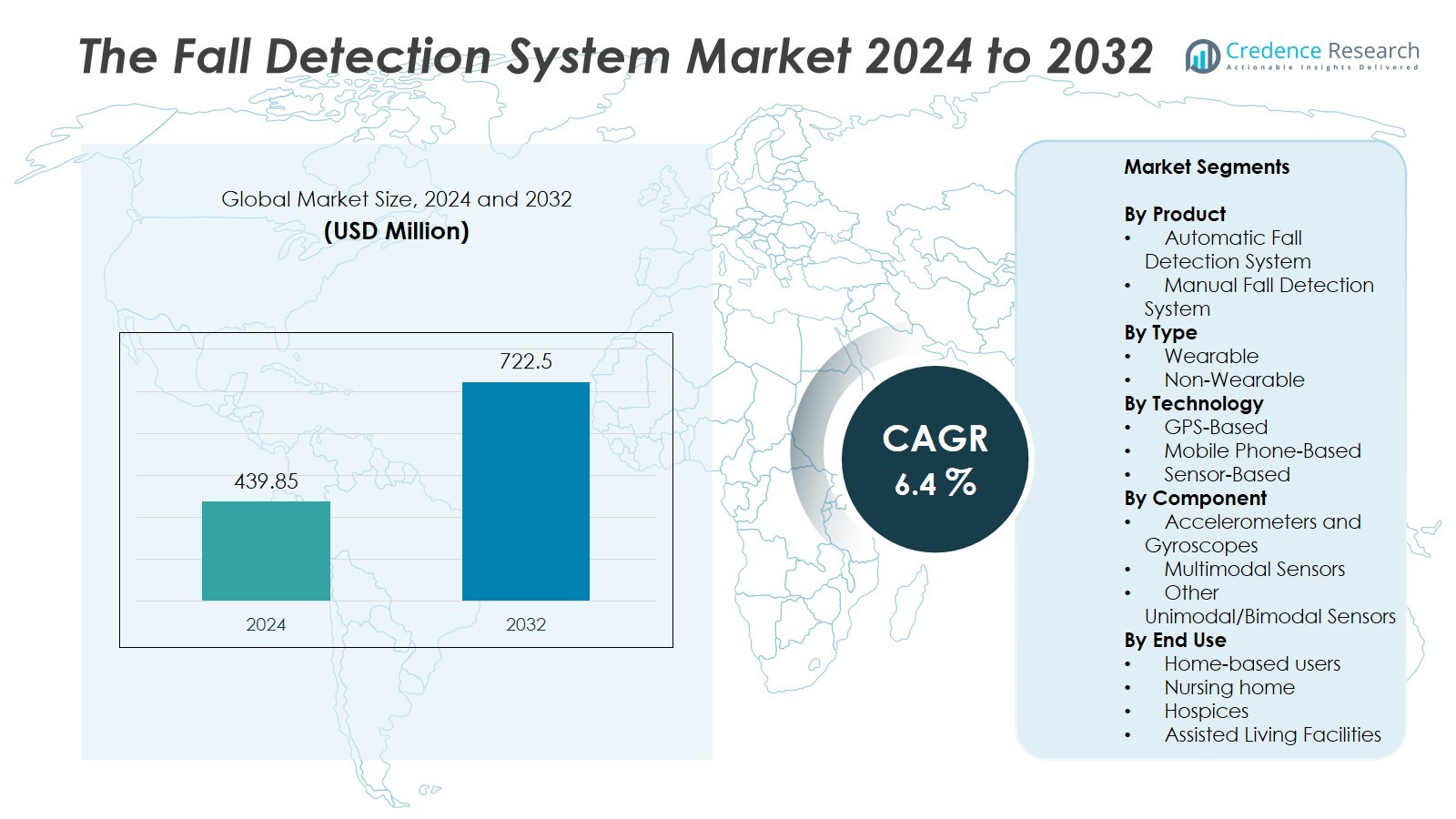 Fall Detection System Market Size