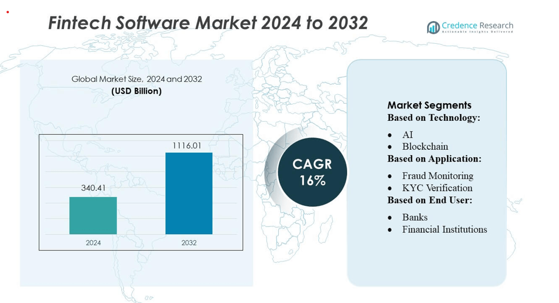 Fintech Software Market size