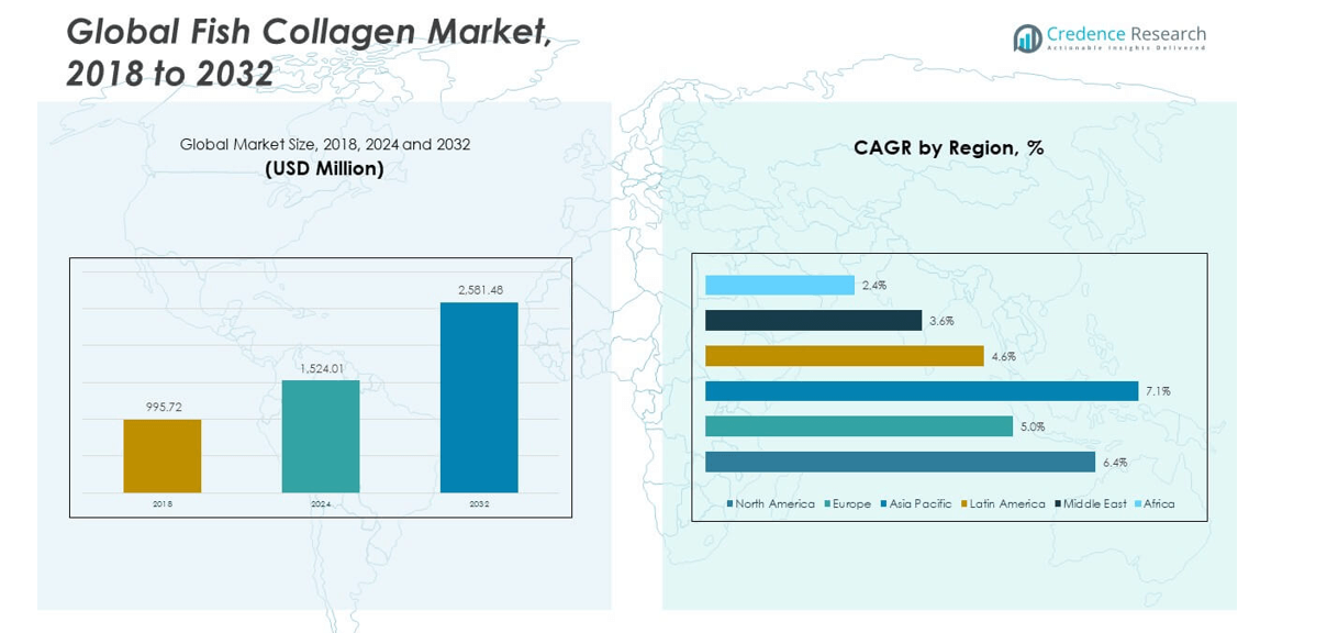 Fish Collagen Market sizer