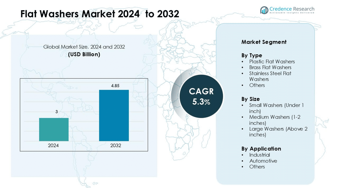 Flat Washers Market size