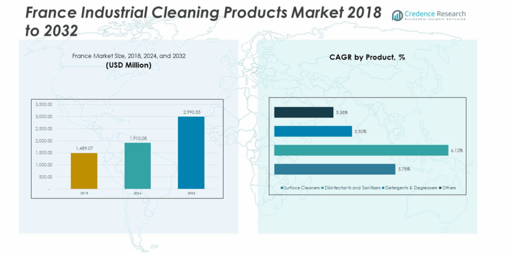 France Industrial Cleaning Products Market Size, Share and Forecast 2032