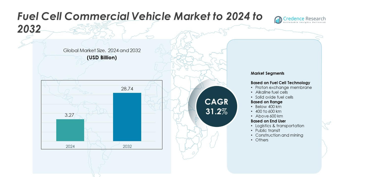 Fuel Cell Commercial Vehicle Market sizze