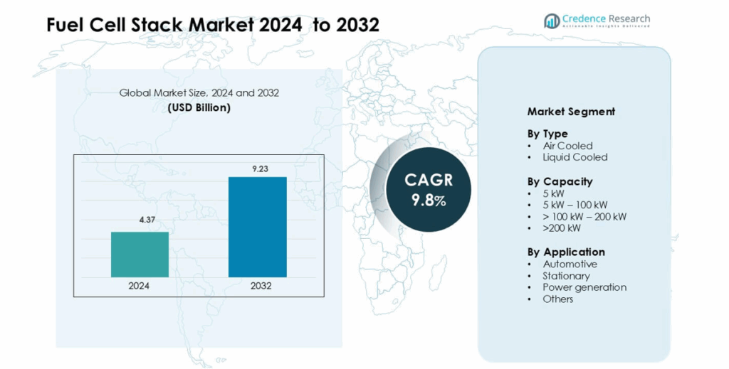 Fuel Cell Stack Market Size, Growth, Share and Forecast 2032