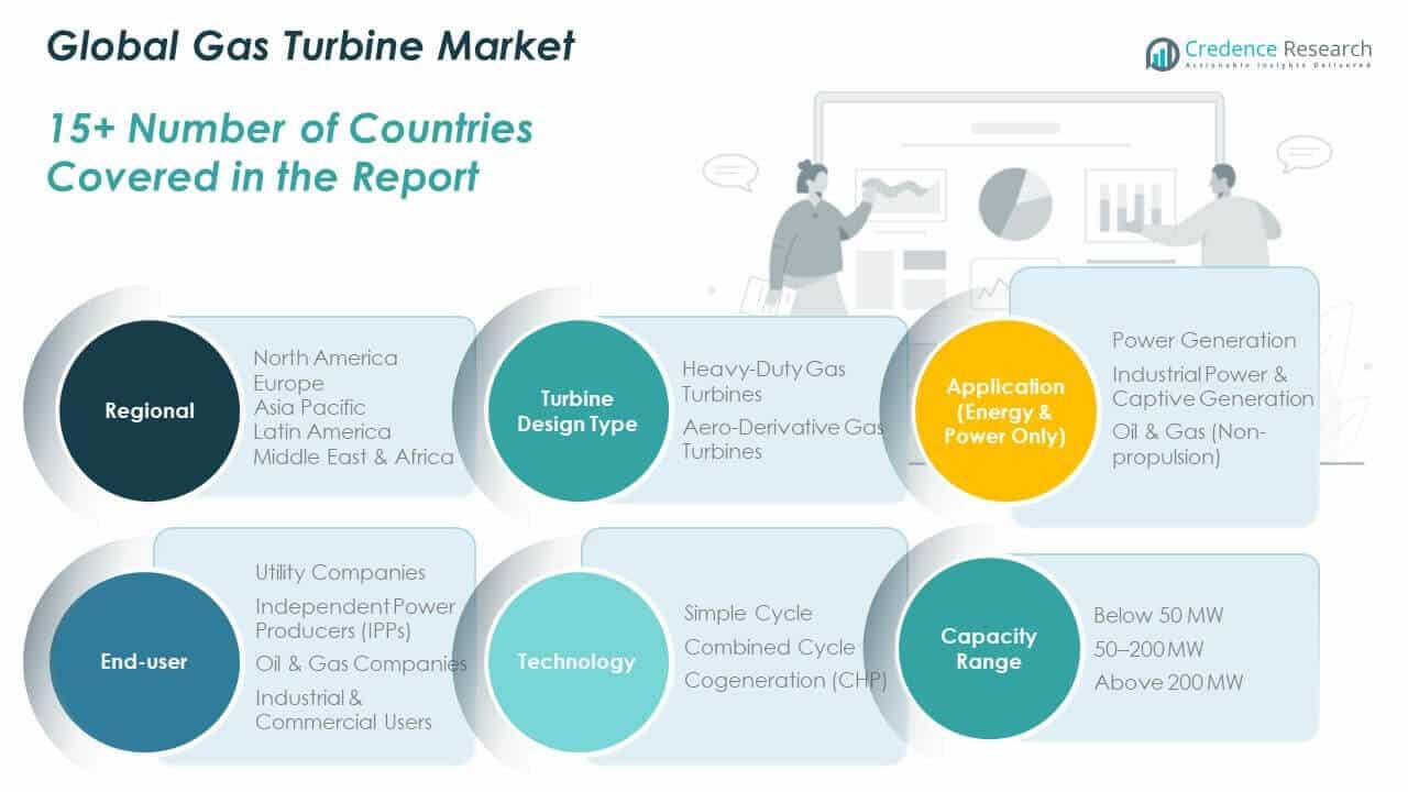 Gas Turbines Market Share